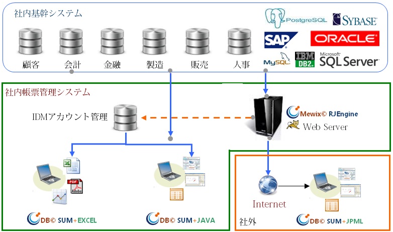 G©Sum 帳票管理システム　システム構成
